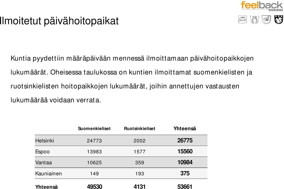 Oheisessa taulukossa on kuntien ilmoittamat suomenkielisten ja ruotsinkielisten hoitopaikkojen lukumäärät,