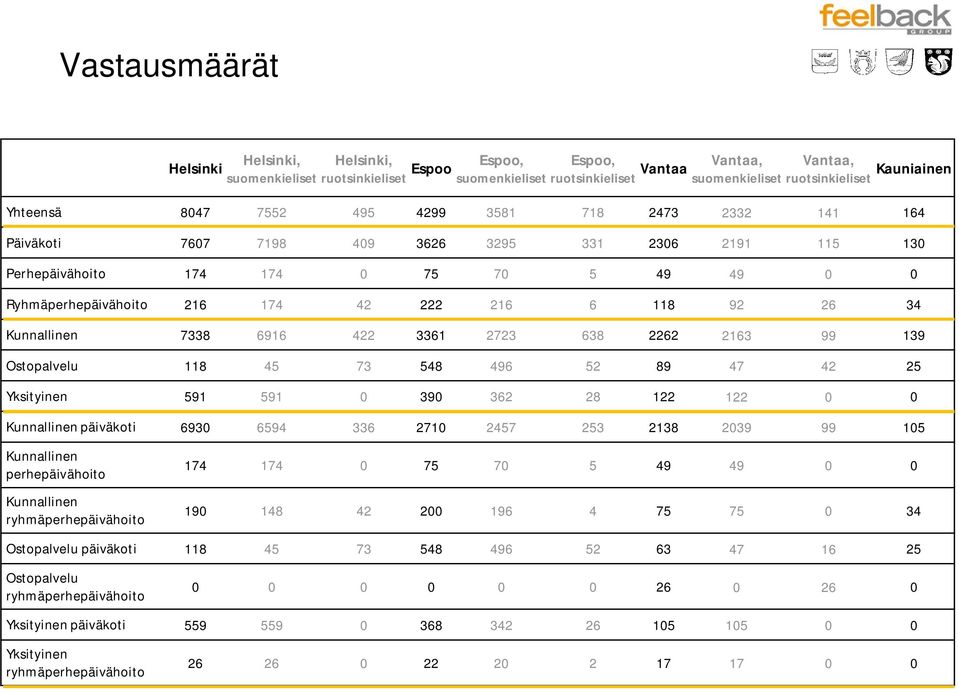 34 Kunnallinen 7338 6916 422 3361 2723 638 2262 2163 99 139 Ostopalvelu 118 45 73 548 496 52 89 47 42 25 Yksityinen 591 591 0 390 362 28 122 122 0 0 Kunnallinen päiväkoti 6930 6594 336 2710 2457 253