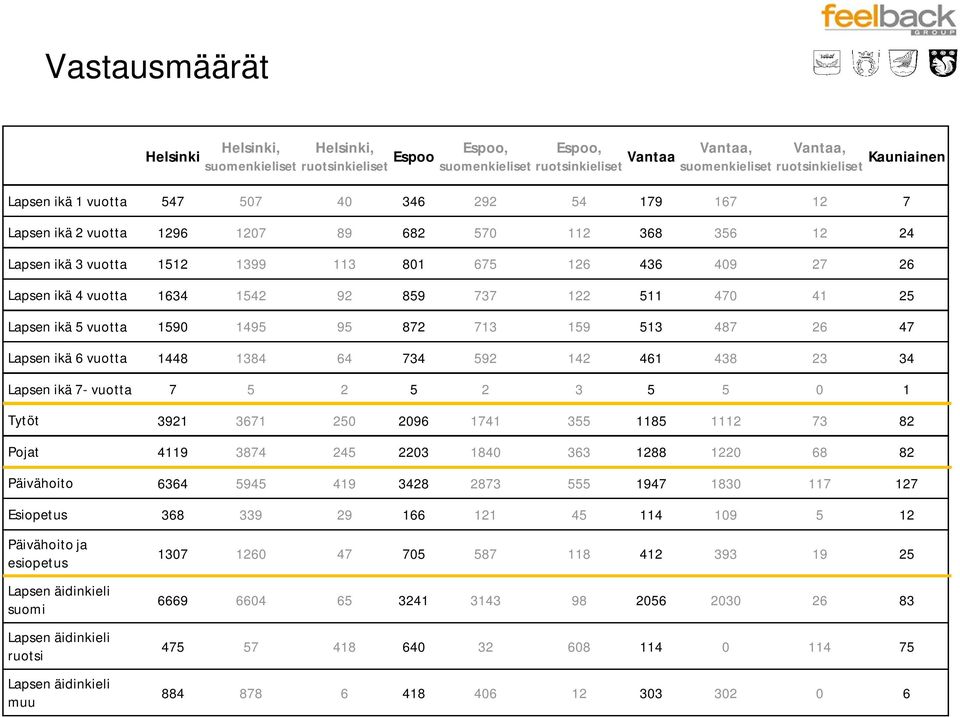 859 737 122 511 470 41 25 Lapsen ikä 5 vuotta 1590 1495 95 872 713 159 513 487 26 47 Lapsen ikä 6 vuotta 1448 1384 64 734 592 142 461 438 23 34 Lapsen ikä 7- vuotta 7 5 2 5 2 3 5 5 0 1 Tytöt 3921