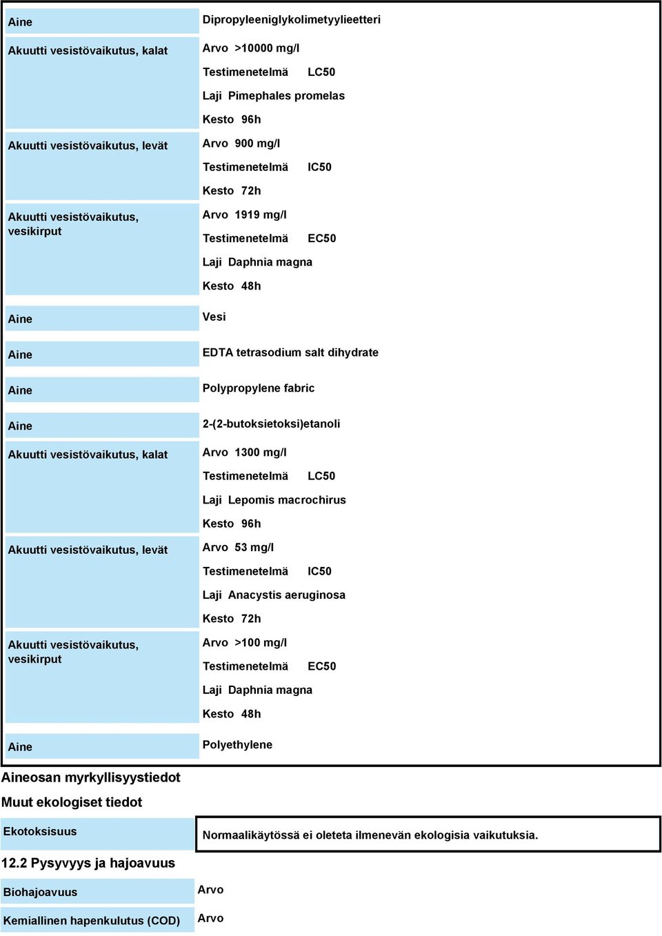 kalat 2-(2-butoksietoksi)etanoli Arvo 1300 mg/l Testimenetelmä LC50 Laji Lepomis macrochirus Kesto 96h Akuutti vesistövaikutus, levät Arvo 53 mg/l Testimenetelmä IC50 Laji Anacystis aeruginosa Kesto