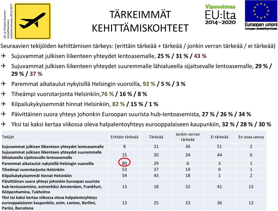 Tiheämpi vuorotarjonta Helsinkiin,76 % / 16 % / 8 % Kilpailukykyisemmät hinnat Helsinkiin, 82 % / 15 % / 1 % Päivittäinen suora yhteys johonkin Euroopan suurista hub lentoasemista, 27 % / 26 % / 34 %