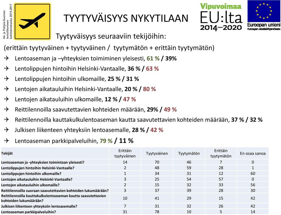 / 47 % Reittilennoilla saavutettavien kohteiden määrään, 29% / 49 % Reittilennoilla kauttakulkulentoaseman kautta saavutettavien kohteiden määrään, 37 % / 32 % Julkisen liikenteen yhteyksiin