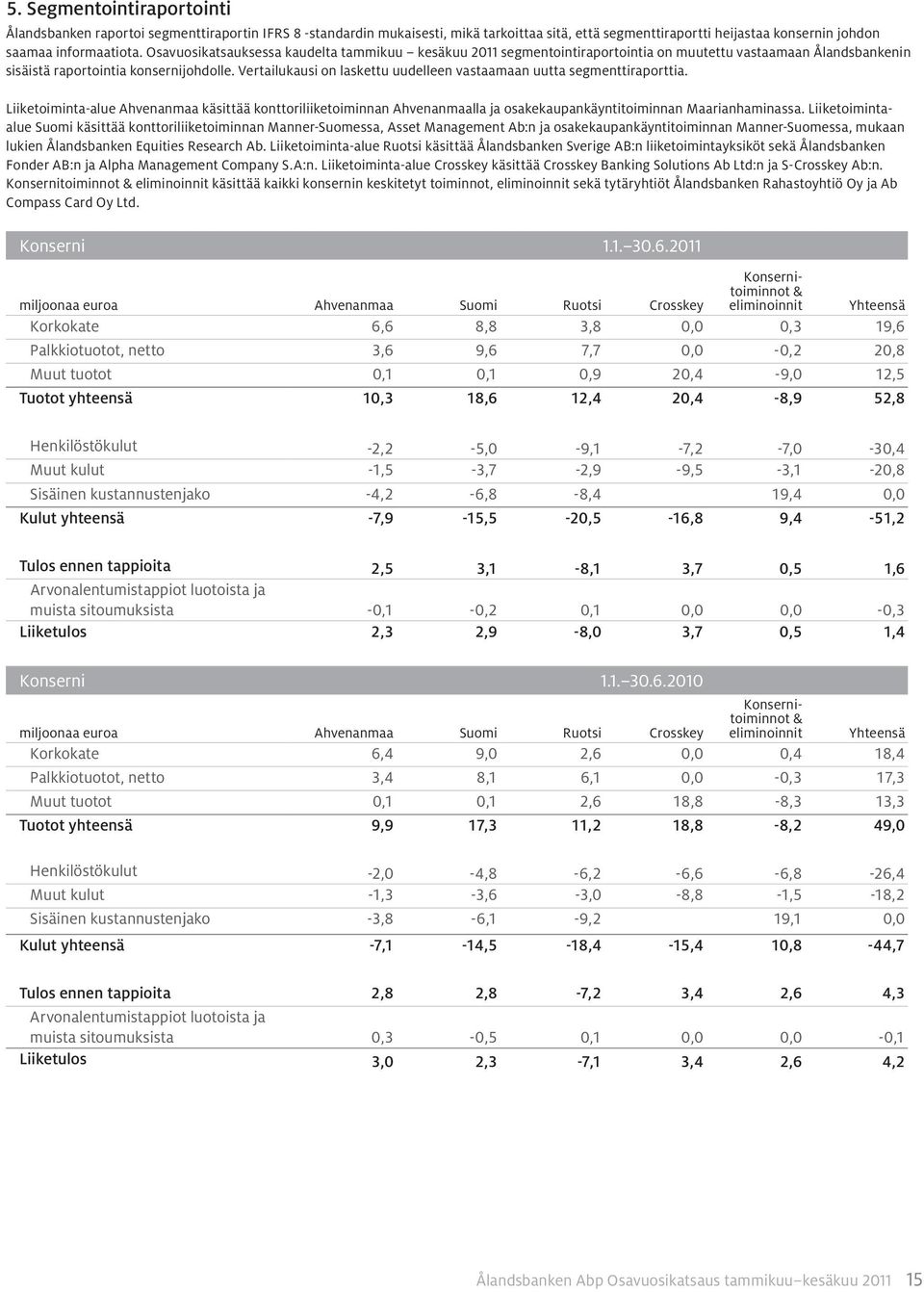 Vertailukausi on laskettu uudelleen vastaamaan uutta segmenttiraporttia. Liiketoiminta-alue Ahvenanmaa käsittää konttoriliiketoiminnan Ahvenanmaalla ja osakekaupankäyntitoiminnan Maarianhaminassa.