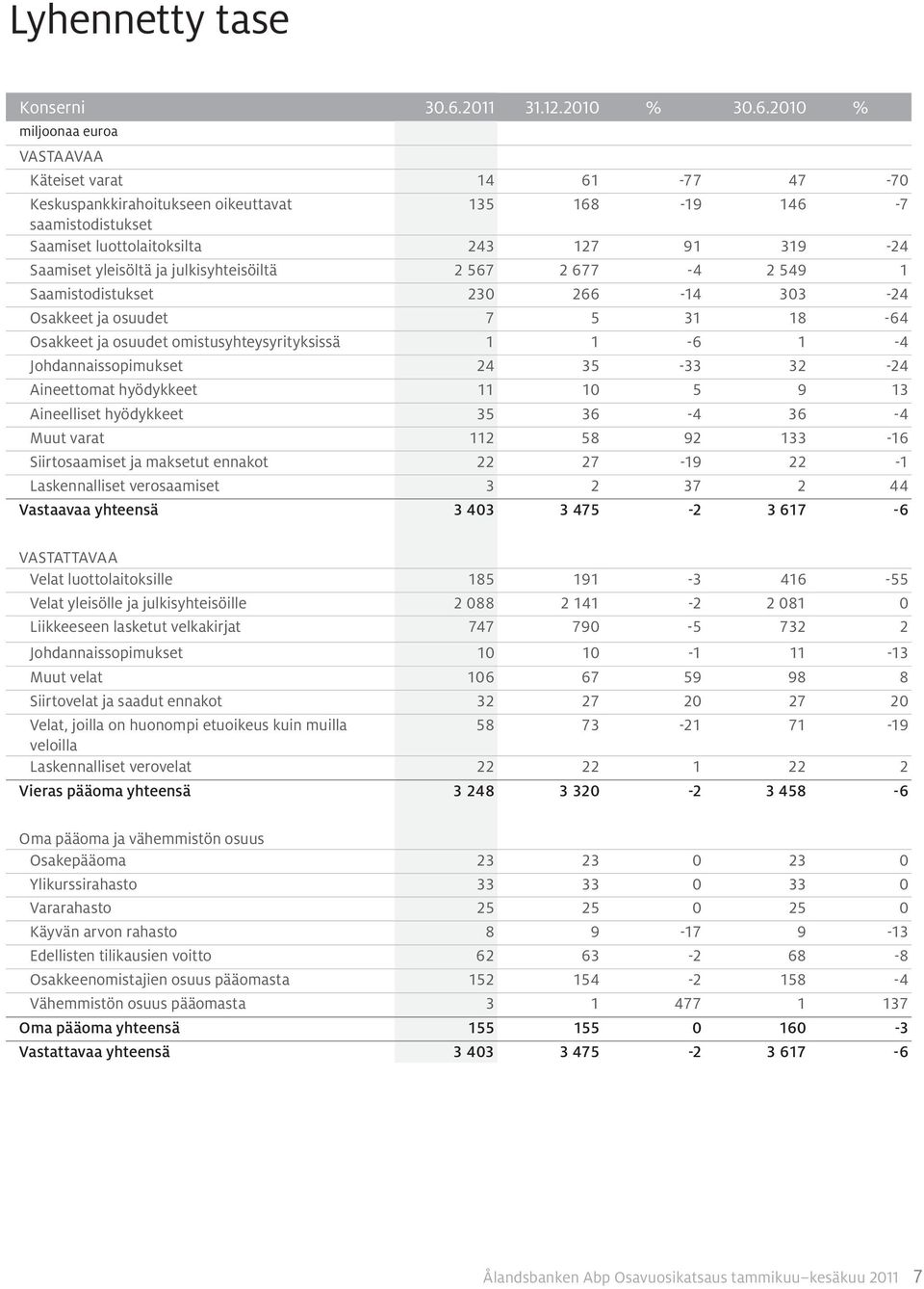 % Vastaavaa Käteiset varat 14 61-77 47-70 Keskuspankkirahoitukseen oikeuttavat 135 168-19 146-7 saamistodistukset Saamiset luottolaitoksilta 243 127 91 319-24 Saamiset yleisöltä ja julkisyhteisöiltä