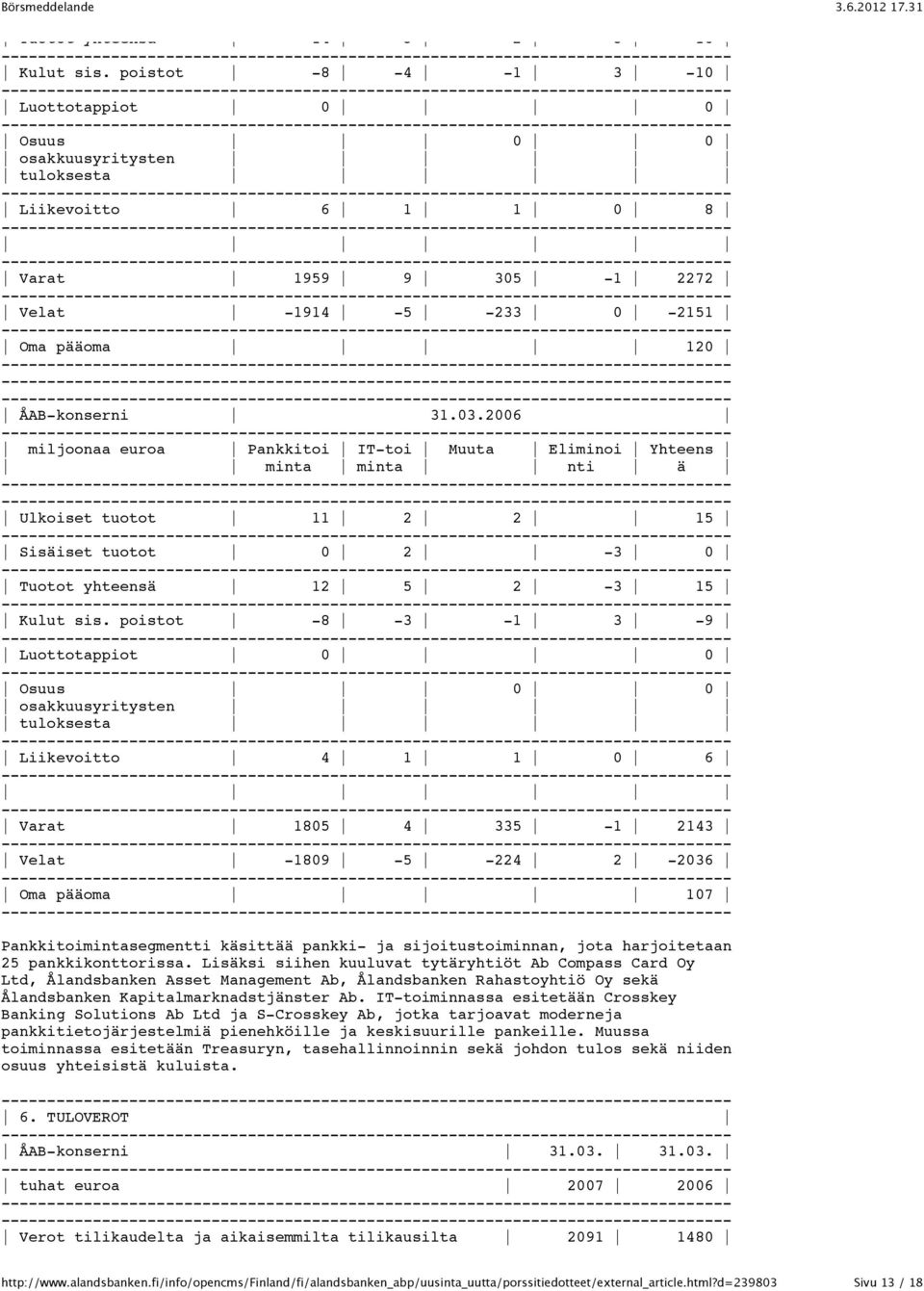 2006 miljoonaa euroa Pankkitoi IT-toi Muuta Eliminoi Yhteens minta minta nti ä Ulkoiset tuotot 11 2 2 15 Sisäiset tuotot 0 2-3 0 Tuotot yhteensä 12 5 2-3 15 Kulut sis.