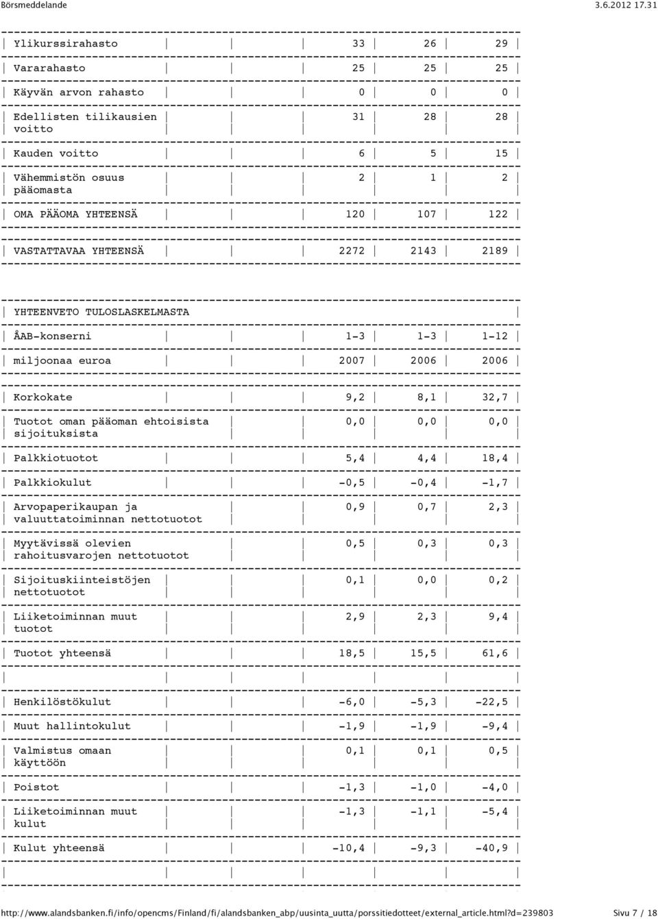 sijoituksista Palkkiotuotot 5,4 4,4 18,4 Palkkiokulut -0,5-0,4-1,7 Arvopaperikaupan ja 0,9 0,7 2,3 valuuttatoiminnan nettotuotot Myytävissä olevien 0,5 0,3 0,3 rahoitusvarojen nettotuotot