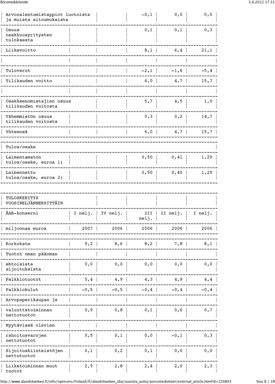 Laimennettu 0,50 0,40 1,29 tulos/osake, euroa 2) TULOSKEHITYS VUOSINELJÄNNEKSITTÄIN ÅAB-konserni I nelj.