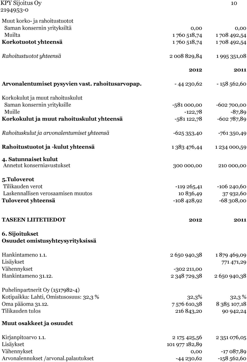 - 44 230,62-158 562,60 Korkokulut ja muut rahoituskulut Saman konsernin yrityksille -581 000,00-602 700,00 Muille -122,78-87,89 Korkokulut ja muut rahoituskulut yhteensä -581 122,78-602 787,89