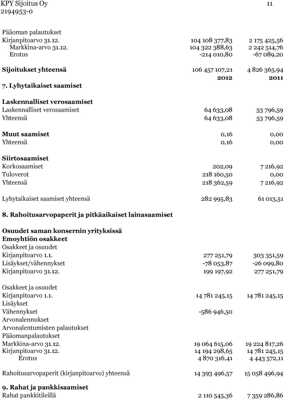 202,09 7 216,92 Tuloverot 218 160,50 0,00 Yhteensä 218 362,59 7 216,92 Lyhytaikaiset saamiset yhteensä 282 995,83 61 013,51 8.