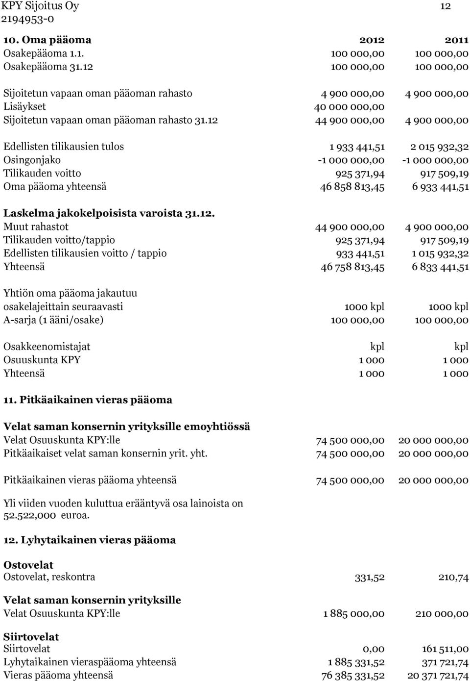 12 44 900 000,00 4 900 000,00 Edellisten tilikausien tulos 1 933 441,51 2 015 932,32 Osingonjako -1 000 000,00-1 000 000,00 Tilikauden voitto 925 371,94 917 509,19 Oma pääoma yhteensä 46 858 813,45 6