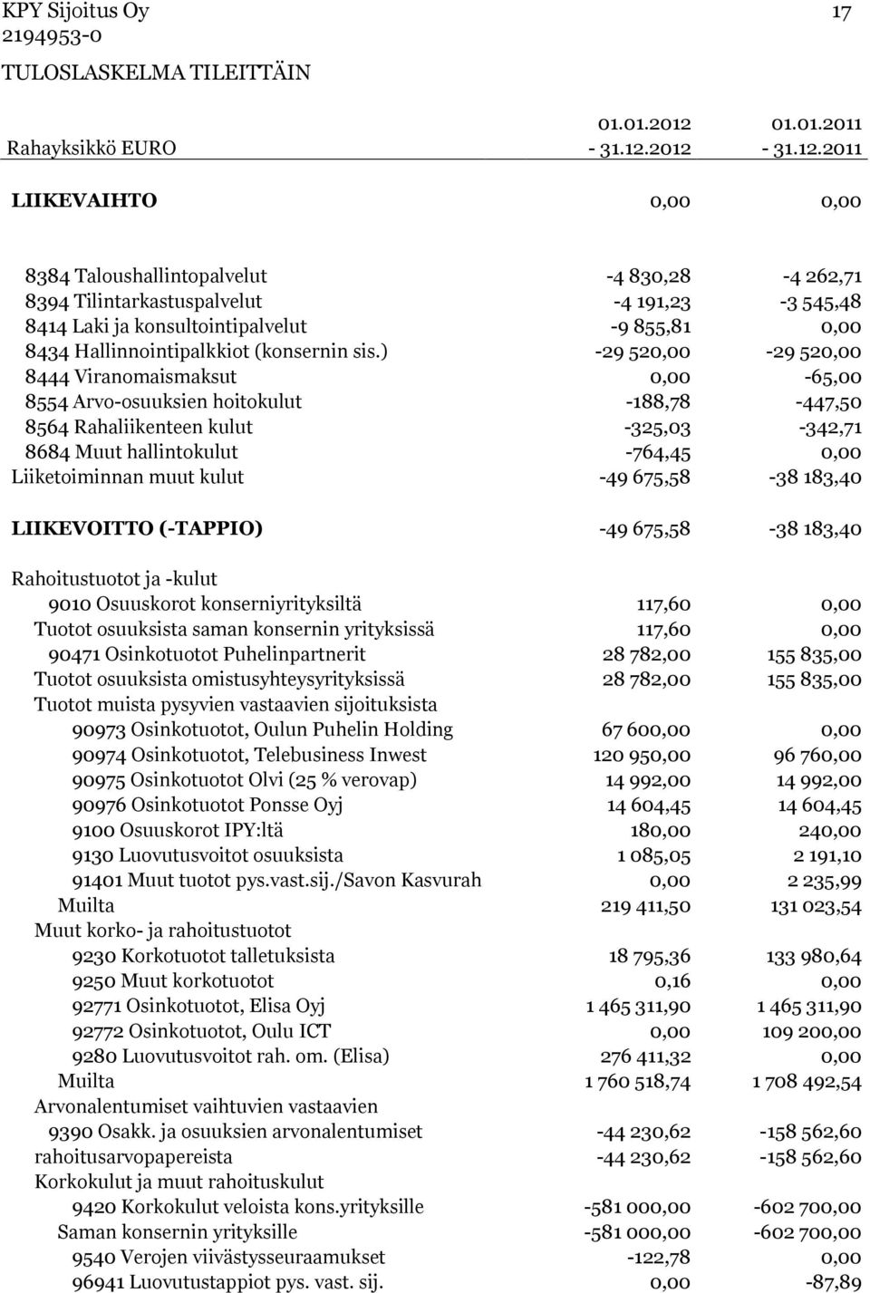 2012-31.12.2011 LIIKEVAIHTO 0,00 0,00 8384 Taloushallintopalvelut -4 830,28-4 262,71 8394 Tilintarkastuspalvelut -4 191,23-3 545,48 8414 Laki ja konsultointipalvelut -9 855,81 0,00 8434