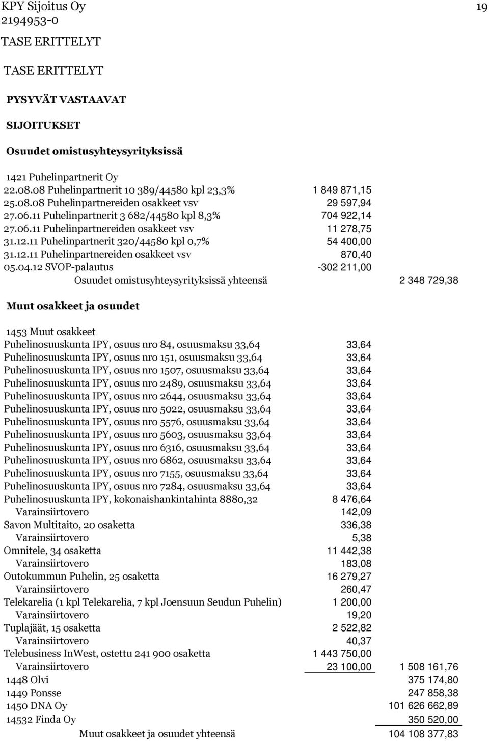 04.12 SVOP-palautus -302 211,00 Osuudet omistusyhteysyrityksissä yhteensä 2 348 729,38 Muut osakkeet ja osuudet 1453 Muut osakkeet Puhelinosuuskunta IPY, osuus nro 84, osuusmaksu 33,64 33,64