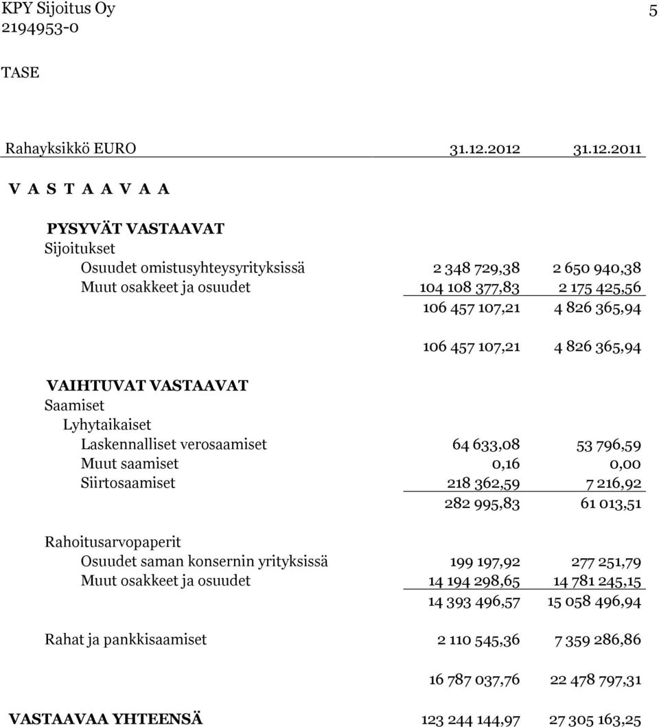 457 107,21 4 826 365,94 106 457 107,21 4 826 365,94 VAIHTUVAT VASTAAVAT Saamiset Lyhytaikaiset Laskennalliset verosaamiset 64 633,08 53 796,59 Muut saamiset 0,16 0,00