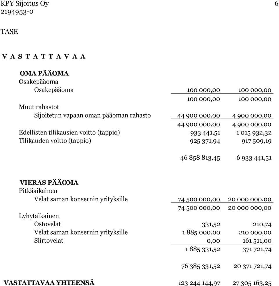 441,51 VIERAS PÄÄOMA Pitkäaikainen Velat saman konsernin yrityksille 74 500 000,00 20 000 000,00 74 500 000,00 20 000 000,00 Lyhytaikainen Ostovelat 331,52 210,74 Velat saman