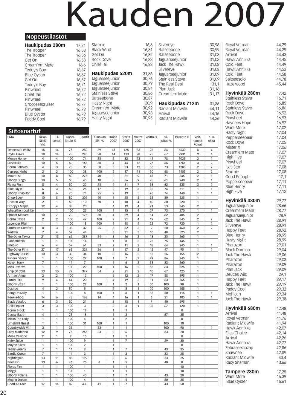 Starmie 16,8 Black Wind 16,81 Get On 16,82 Rock Dove 16,83 Chief Tail 16,83 Haukipudas 520m 31,86 Jaguarseejunior 30,76 Jaguarseejunior 30,79 Jaguarseejunior 30,84 Stainless Steve 30,86 Batseebone