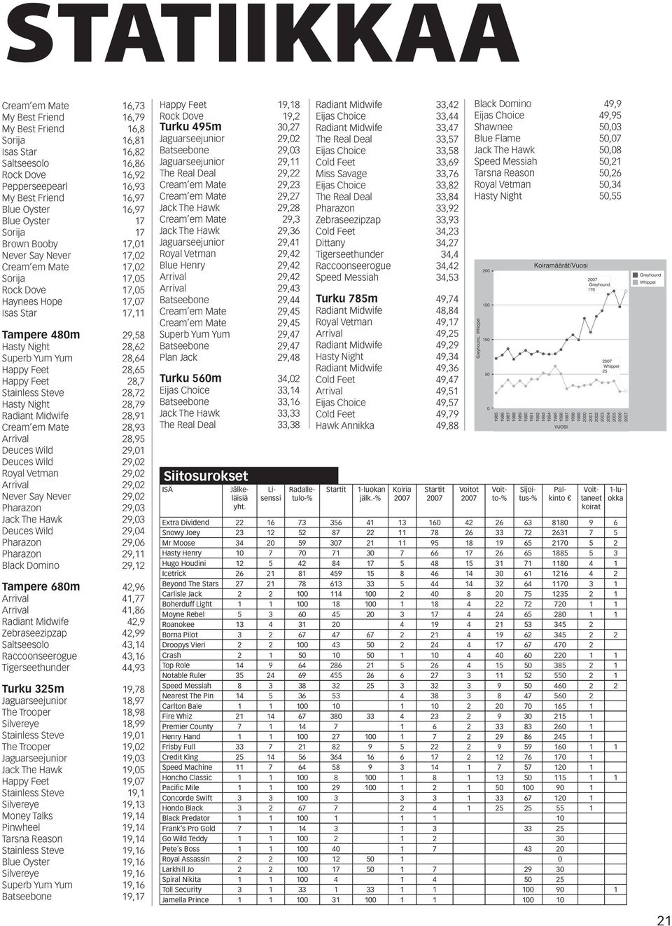 28,64 Happy Feet 28,65 Happy Feet 28,7 Stainless Steve 28,72 Hasty Night 28,79 Radiant Midwife 28,91 Cream em Mate 28,93 Arrival 28,95 Deuces Wild 29,01 Deuces Wild 29,02 Royal Vetman 29,02 Arrival