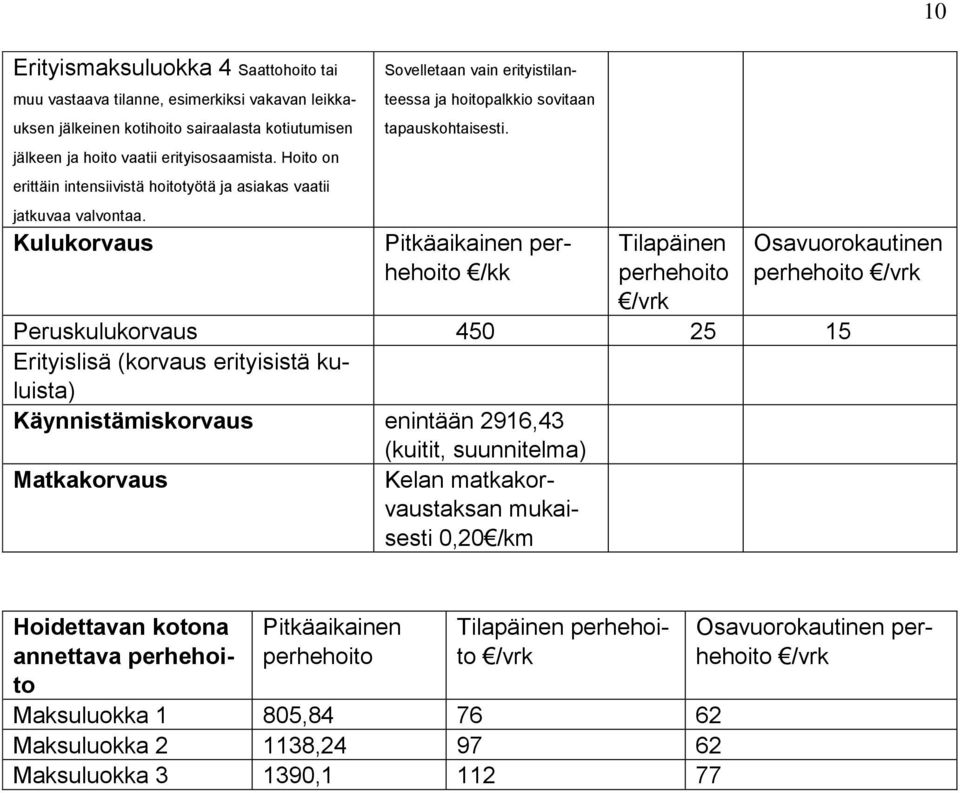 Pitkäaikainen perhehoito /kk Tilapäinen perhehoito /vrk Osavuorokautinen perhehoito /vrk Peruskulukorvaus 450 25 15 Erityislisä (korvaus erityisistä kuluista) Käynnistämiskorvaus enintään 2916,43