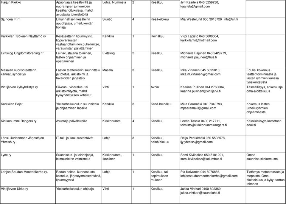 fi Karkkilan Työväen Näyttämö ry Kesäteatterin lipunmyynti, lippuvarausten vastaanottaminen puhelimitse, varauslistan päivittäminen Karkkila 1 Heinäkuu Virpi Lepistö 040 5608004, karkkilantn@hotmail.