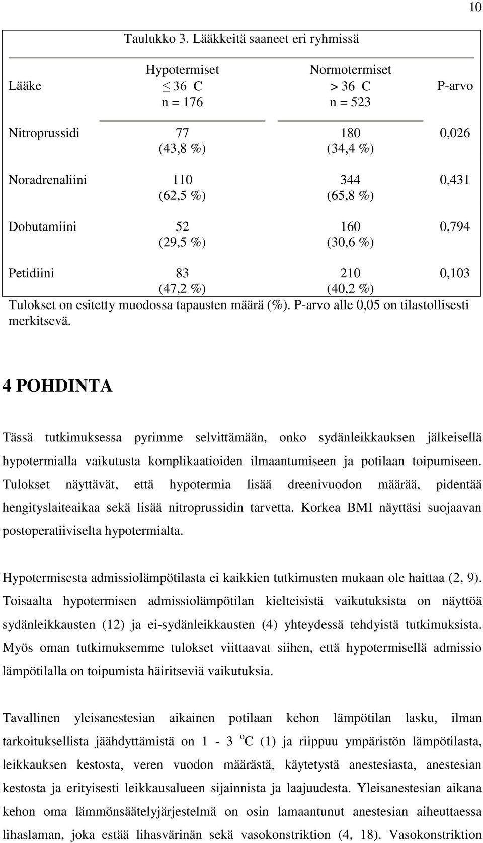 %) 160 (30,6 %) 0,026 0,431 0,794 Petidiini 83 210 0,103 (47,2 %) (40,2 %) Tulokset on esitetty muodossa tapausten määrä (%). P-arvo alle 0,05 on tilastollisesti merkitsevä.