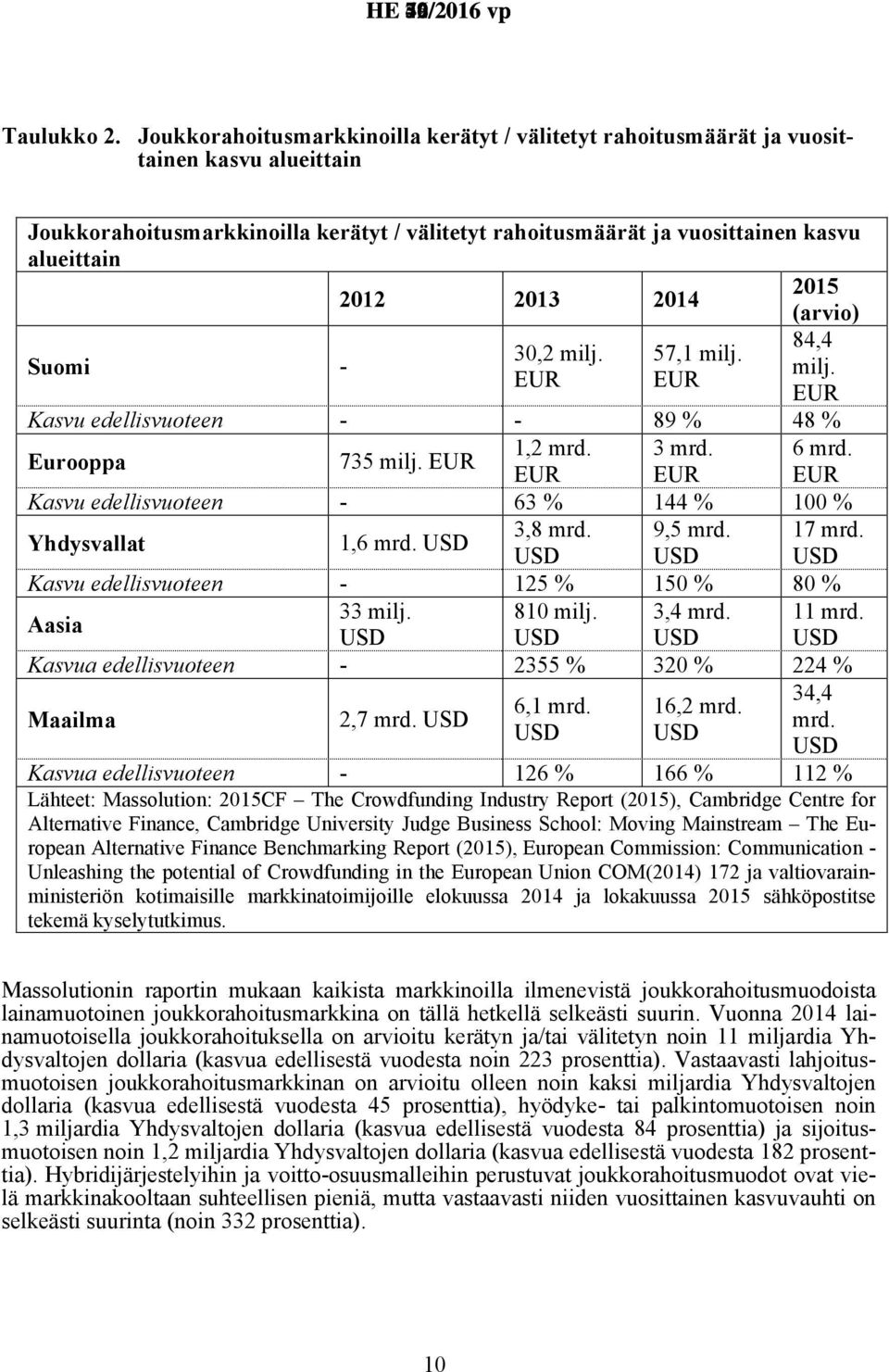 2013 2014 (arvio) 84,4 30,2 milj. 57,1 milj. Suomi - milj. EUR EUR EUR Kasvu edellisvuoteen - - 89 % 48 % 1,2 mrd. 3 mrd. 6 mrd. Eurooppa 735 milj.