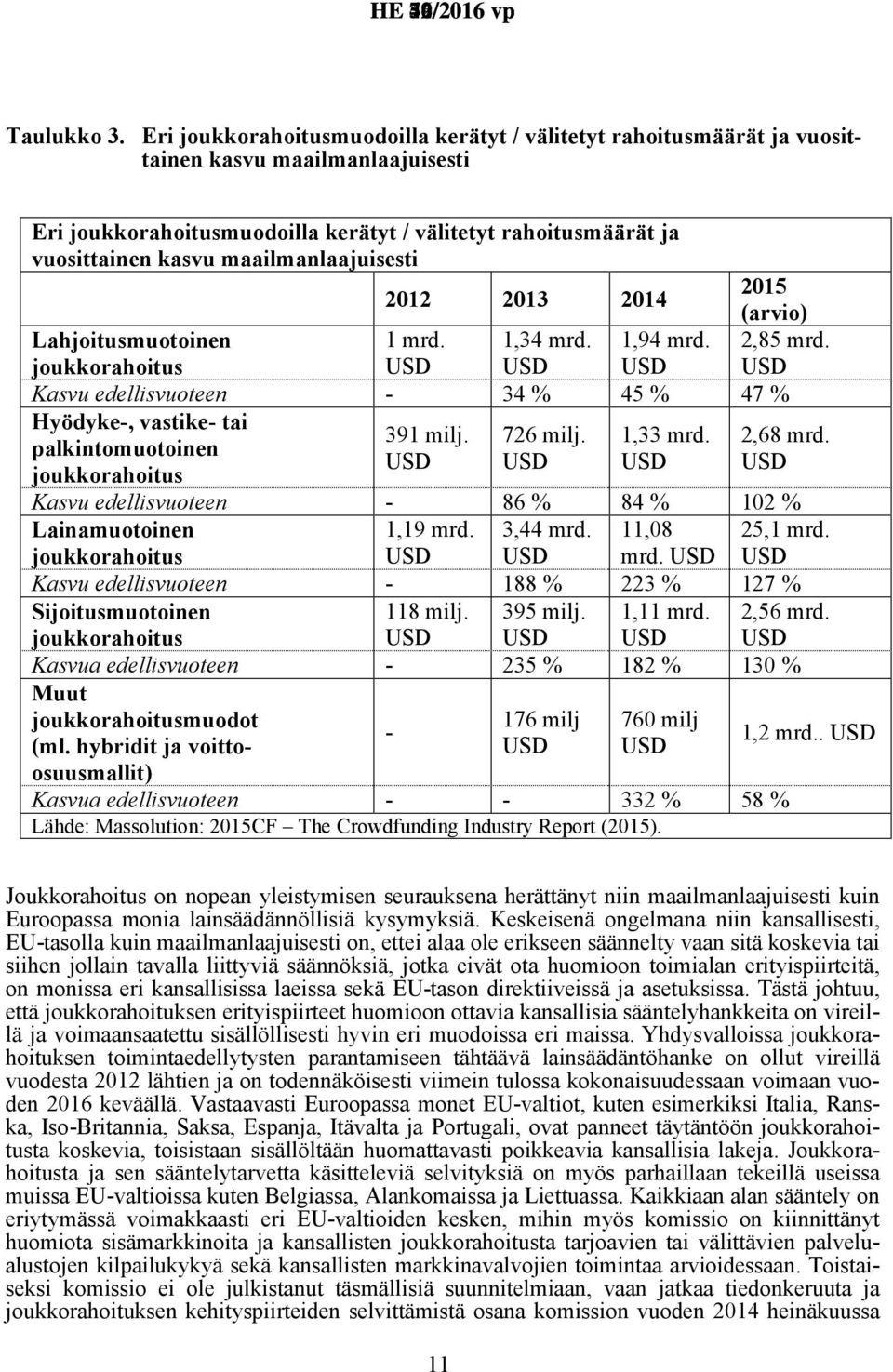 maailmanlaajuisesti 2012 2013 2014 2015 (arvio) Lahjoitusmuotoinen joukkorahoitus 1 mrd. USD 1,34 mrd. USD 1,94 mrd. USD 2,85 mrd.