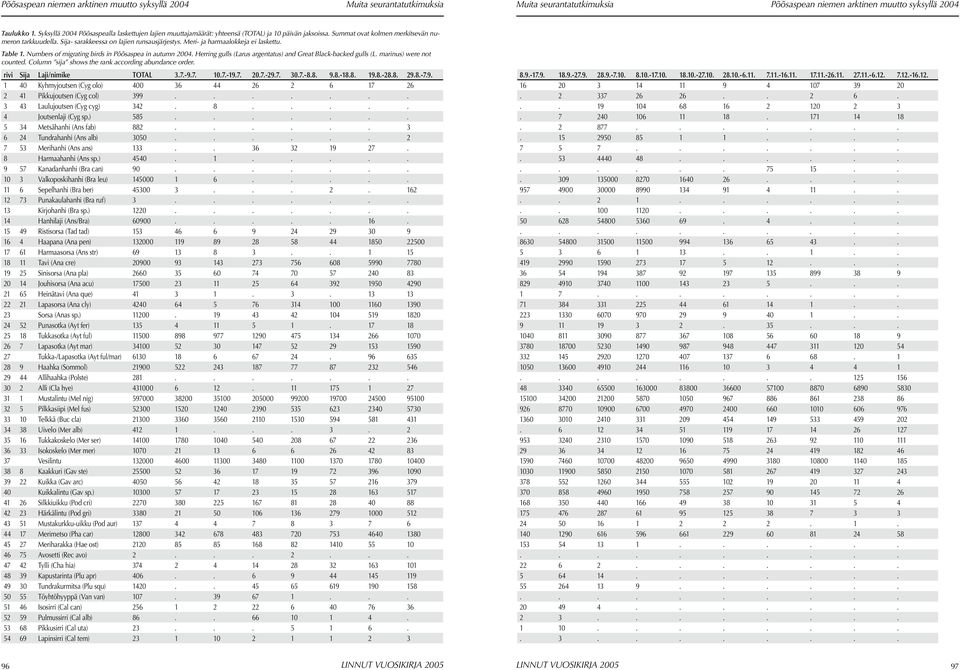 Herring gulls (Larus argentatus) and Great Black-backed gulls (L. marinus) were not counted. Column sija shows the rank according abundance order. rivi Sija Laji/nimike TOTAL 3.7.-9.7. 10.7.-19.7. 20.