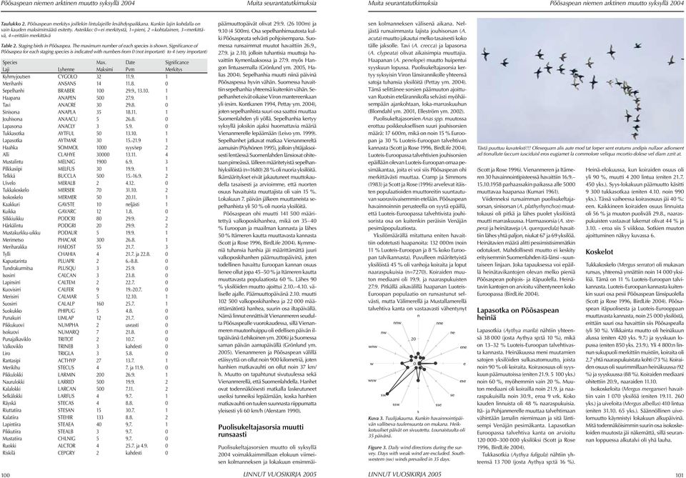 Significance of Põõsaspea for each staging species is indicated with numbers from 0 (not important) to 4 (very important) Species Max.