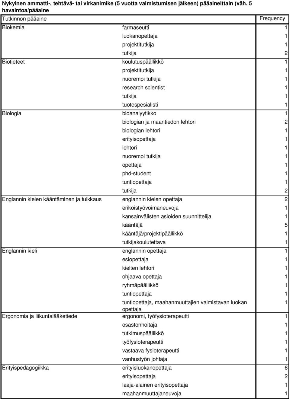 projekti koulutuspäällikkö 1 projekti research scientist 1 tuotespesialisti 1 bioanalyytikko 1 biologian ja maantiedon lehtori 2 biologian erityis phd-student 1 tunti englannin kielen opettaja 2