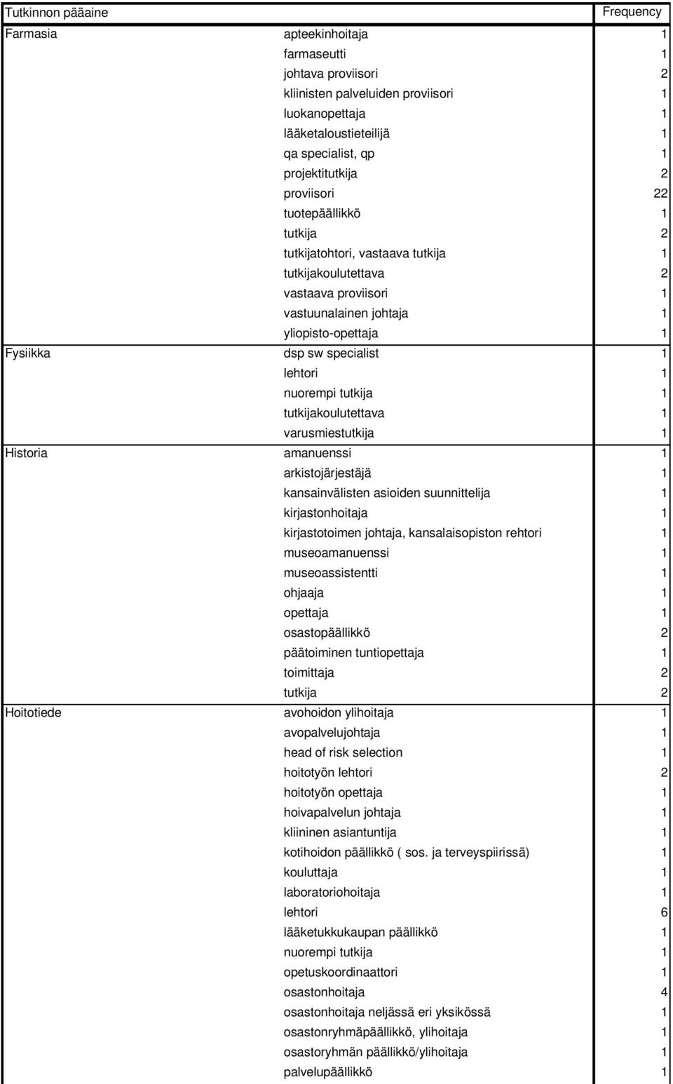 1 arkistojärjestäjä 1 kansainvälisten asioiden suunnittelija 1 kirjastonhoitaja 1 kirjastotoimen johtaja, kansalaisopiston rehtori 1 museoamanuenssi 1 museoassistentti 1 ohjaaja 1 osastopäällikkö 2