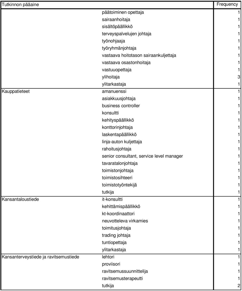 1 laskentapäällikkö 1 linja-auton kuljettaja 1 rahoitusjohtaja 1 senior consultant, service level manager 1 tavaratalonjohtaja 1 toimistonjohtaja 1 toimistosihteeri 1 toimistotyöntekijä 1
