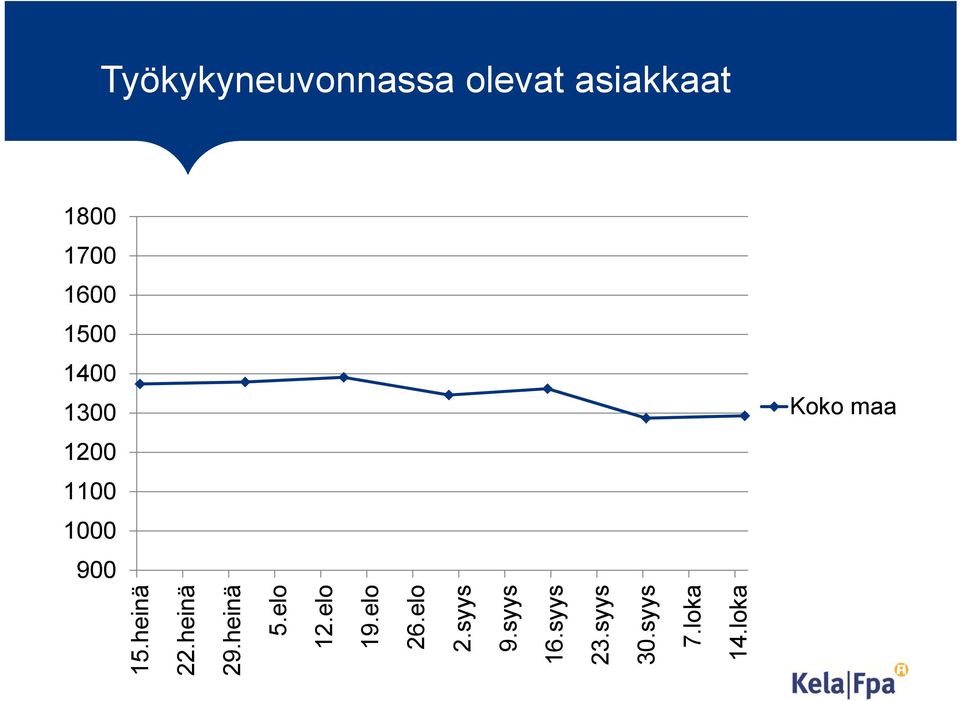 15.heinä 22.heinä 29.heinä 5.elo 12.elo 19.elo 26.