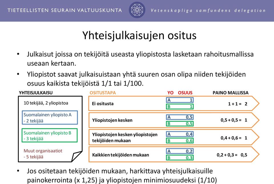 YHTEISJULKAISU OSITUSTAPA YO OSUUS PAINO MALLISSA 10 tekijää, 2 yliopistoa Suomalainen yliopisto A - 2 tekijää Suomalainen yliopisto B - 3 tekijää Ei ositusta Yliopistojen kesken