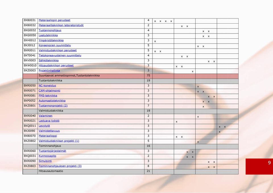 Projektinhallinta 3 x Suuntaavat ammattiopinnot,tuotantotekniikka 75 Tuotantotekniikka 19 EKR0050 NC-koneistus 3 x EKR0071 CAM-ohjelmointi 3 x x EKR0081 FMS-tekniikka 3 x x EKP0052