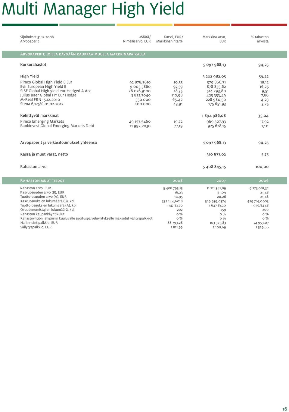 High Yield 3 202 982,05 59,22 Pimco Global High Yield E Eur 92 878,3610 10,55 979 866,71 18,12 Evli European High Yield B 9 005,3860 97,59 878 835,62 16,25 SISF Global High yield eur Hedged A Acc 28