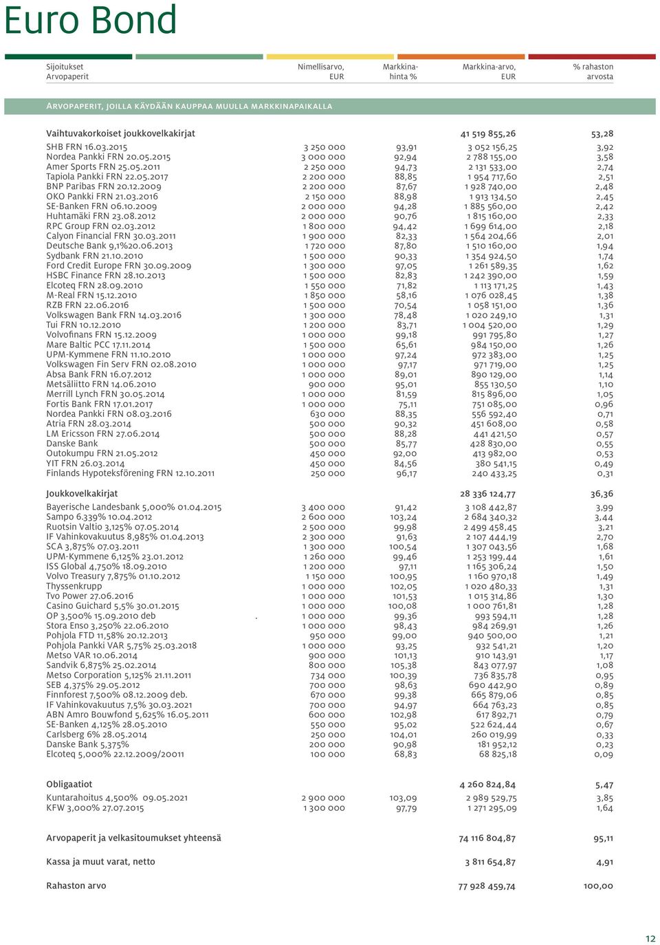 12.29 2 2 87,67 1 928 74, 2,48 OKO Pankki FRN 21.3.216 2 15 88,98 1 913 134,5 2,45 SE-Banken FRN 6.1.29 2 94,28 1 885 56, 2,42 Huhtamäki FRN 23.8.212 2 9,76 1 815 16, 2,33 RPC Group FRN 2.3.212 1 8 94,42 1 699 614, 2,18 Calyon Financial FRN 3.