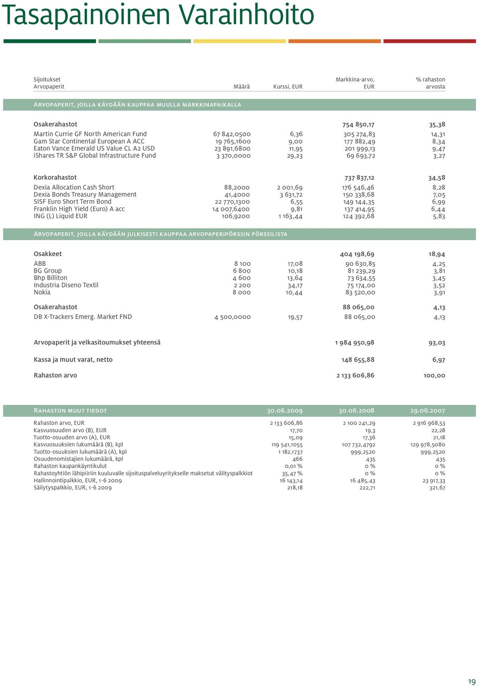 9,47 ishares TR S&P Global Infrastructure Fund 3 37, 29,23 69 693,72 3,27 Korkorahastot 737 837,12 34,58 Dexia Allocation Cash Short 88,2 2 1,69 176 546,46 8,28 Dexia Bonds Treasury Management 41,4 3