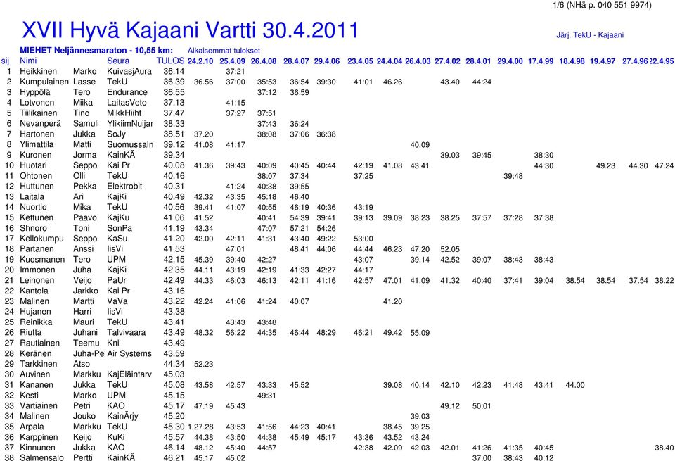 13 41:15 5 Tiilikainen Tino MikkHiiht 37.47 37:27 37:51 6 Nevanperä Samuli YlikiimNuijamiehet 38.33 37:43 36:24 7 Hartonen Jukka SoJy 38.51 37.20 38:08 37:06 36:38 8 Ylimattila Matti Suomussalmi 39.