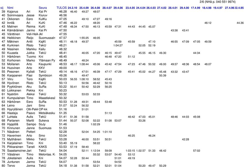 57 1:55:25 46:05 47 Mäkinen Antti KajKi 48.11 48.18 49:37 45:59 45:59 47.10 46:55 47:09 47:05 49.59 48 Kurkinen Risto TekU 48.21 1:04:27 52.05 52.19 49 Nissinen Markku Kailu 48.