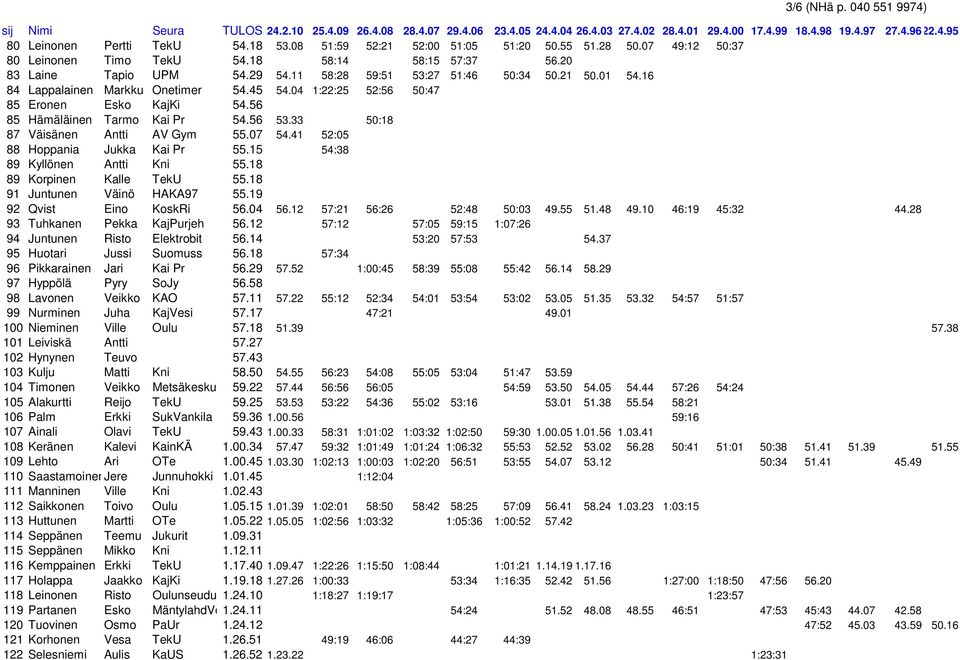 33 50:18 87 Väisänen Antti AV Gym 55.07 54.41 52:05 88 Hoppania Jukka Kai Pr 55.15 54:38 89 Kyllönen Antti Kni 55.18 89 Korpinen Kalle TekU 55.18 91 Juntunen Väinö HAKA97 55.