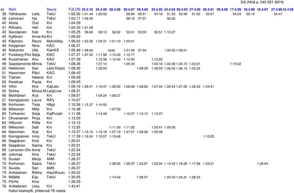 02 43 Kilponen Rauni Myholiday 1.06.02 1.03.35 1:04:31 1:01:10 1:03:51 45 Karppinen Nina KAO 1.06.21 46 Niskanen Ulla KainKÄ 1.06.49 1.09.02 kesk 1:01:05 57:34 1.00.52 1.09.01 47 Forsberg-Piirainen Seija KAO 1.