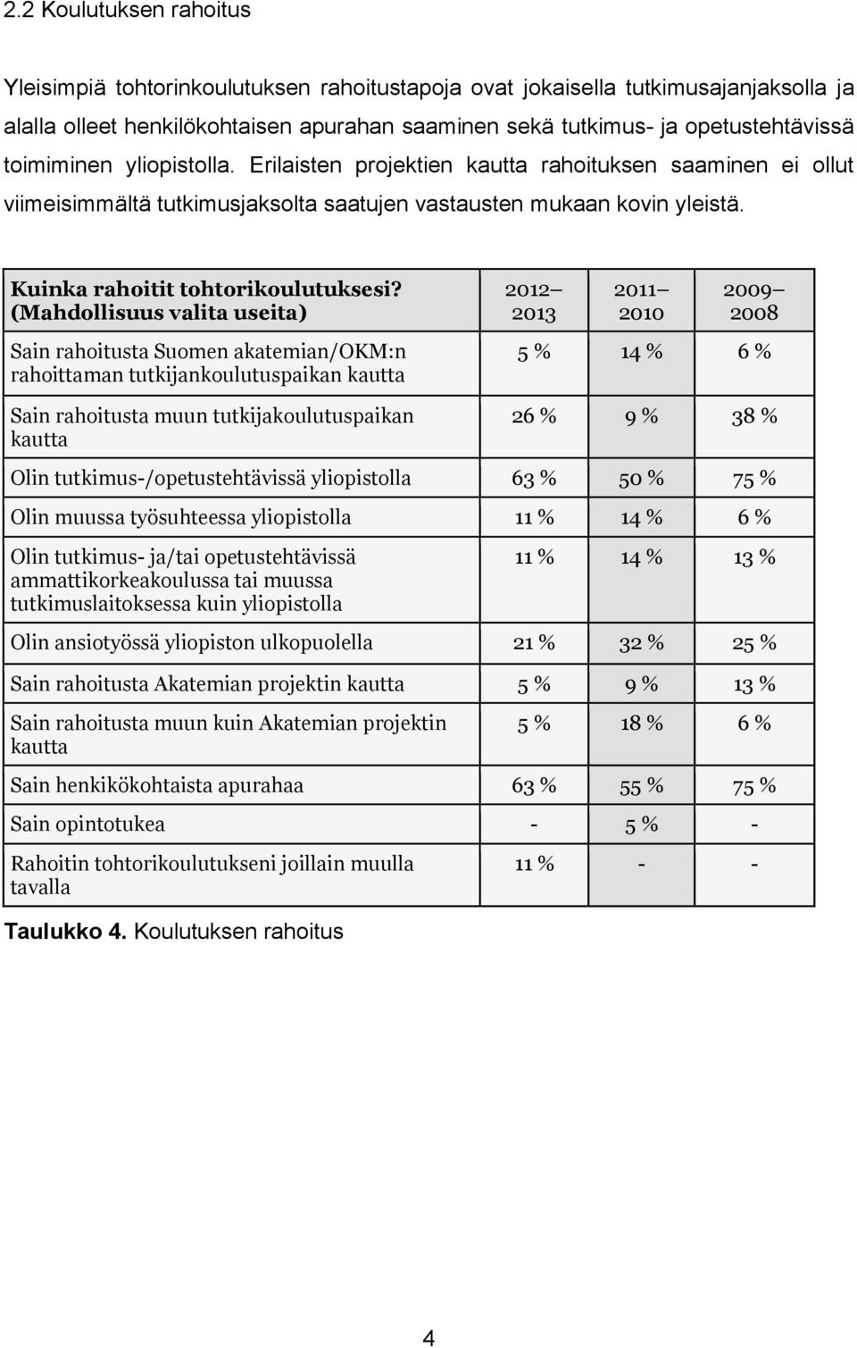 (Mahdollisuus valita useita) Sain rahoitusta Suomen akatemian/okm:n rahoittaman tutkijankoulutuspaikan kautta Sain rahoitusta muun tutkijakoulutuspaikan kautta 2012 2013 2011 2010 2009 2008 5 % 14 %