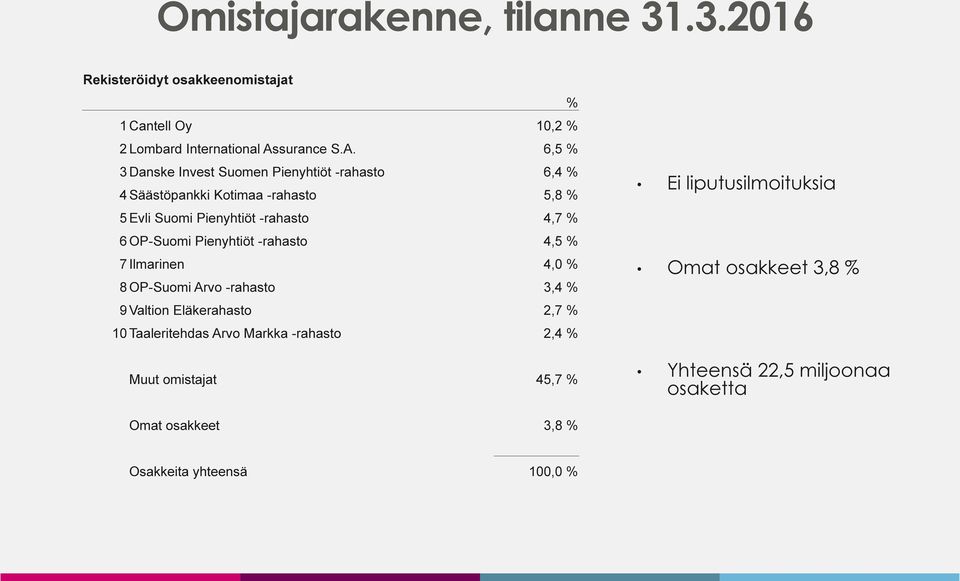 6,5 % 3 Danske Invest Suomen Pienyhtiöt -rahasto 6,4 % 4 Säästöpankki Kotimaa -rahasto 5,8 % 5 Evli Suomi Pienyhtiöt -rahasto 4,7 % 6