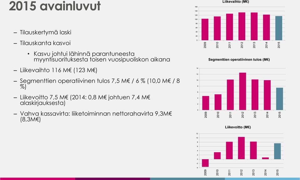 Segmenttien operatiivinen tulos (M ) Liikevaihto 116 M (123 M ) 14 12 Segmenttien operatiivinen tulos 7,5 M / 6 % (10,0 M / 8 %) 10 8 Liikevoitto