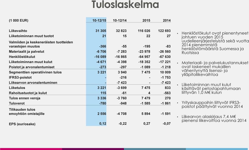 089-1 218 Segmenttien operatiivinen tulos 3 221 3 940 7 475 10 009 IFRS3-poistot - -216 - -1 753 Liikearvon arvonalentuminen - -7 423 - -7 423 Liiketulos 3 221-3 699 7 475 833 Rahoitustuotot ja kulut