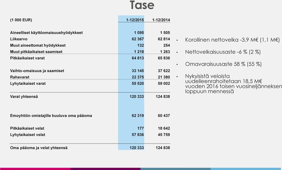 Korollinen nettovelka -3,9 M (1,1 M ) Nettovelkaisuusaste -6 % (2 %) Omavaraisuusaste 58 % (55 %) Nykyisistä veloista uudelleenrahoitetaan 18,5 M vuoden 2016 toisen