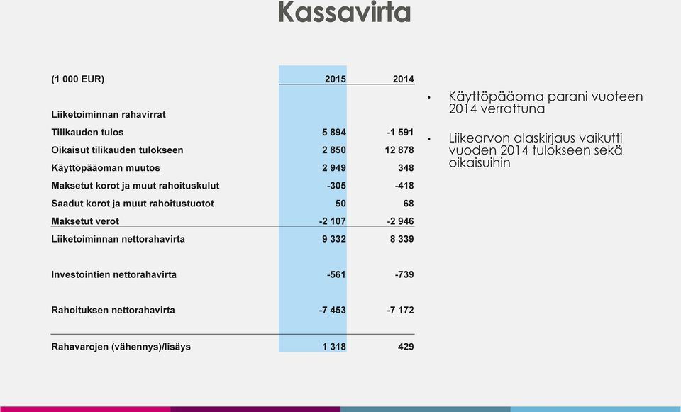 oikaisuihin Maksetut korot ja muut rahoituskulut -305-418 Saadut korot ja muut rahoitustuotot 50 68 Maksetut verot -2 107-2 946