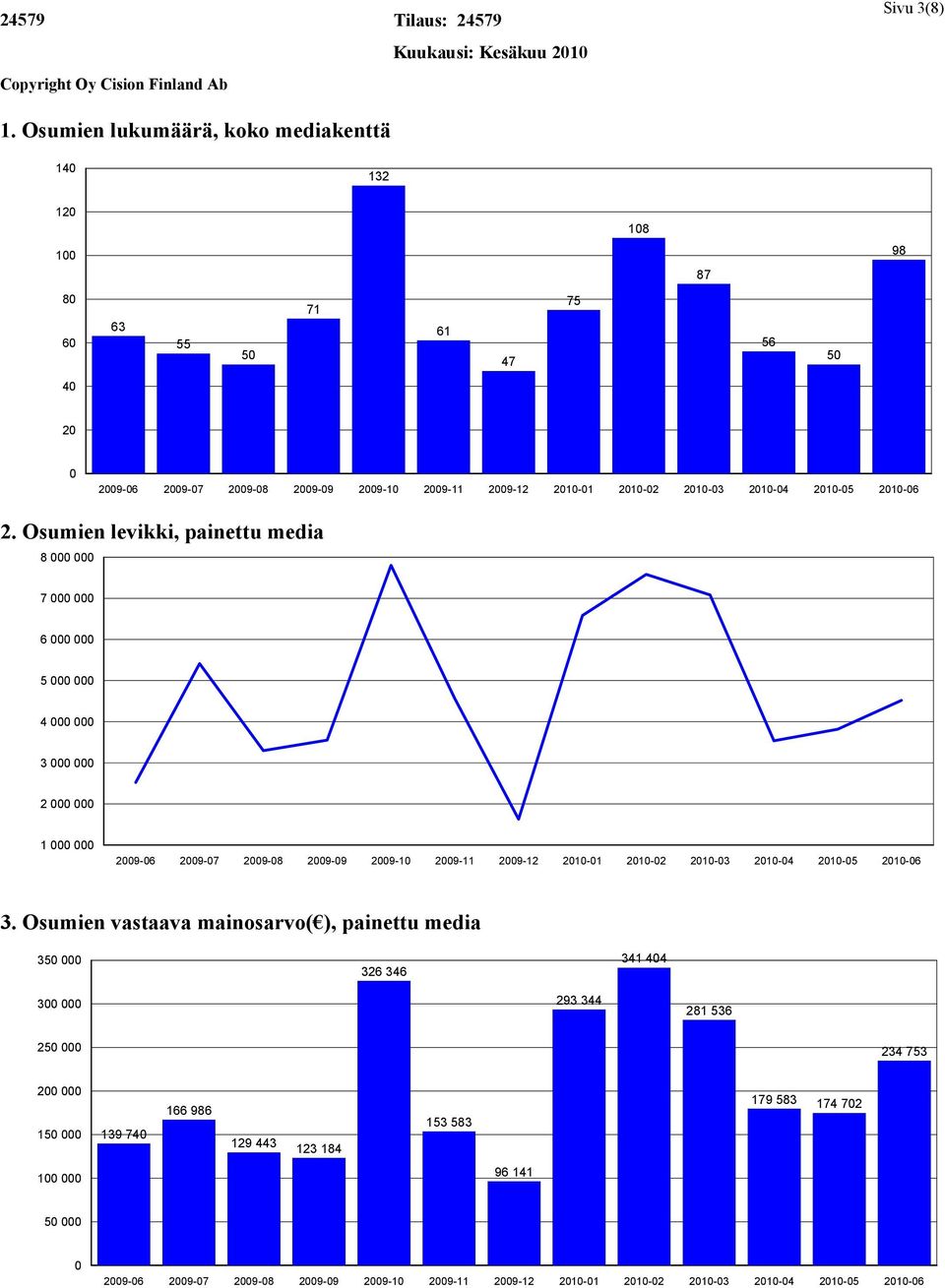 Osumien levikki, painettu media 8 000 000 7 000 000 6 000 000 5 000 000 4 000 000 3 000 000 2 000 000 1 000 000 2009-06 2009-07 2009-08 2009-09 2009-10 2009-11 2009-12 2010-01 2010-02