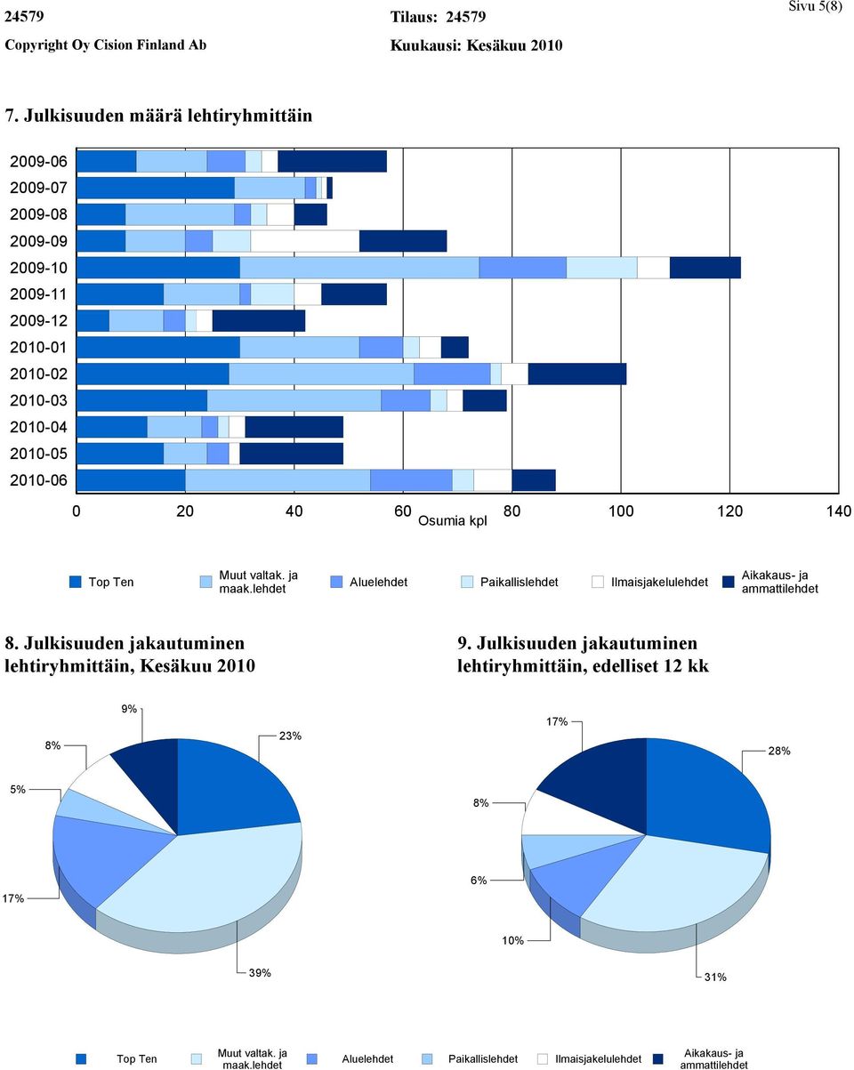 20 40 60 80 100 120 140 Osumia kpl Top Ten Muut valtak. ja maak.