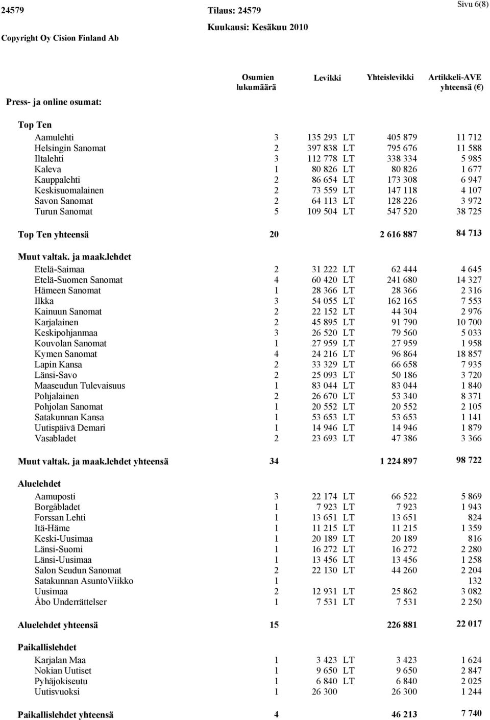 Sanomat 5 109 504 LT 547 520 38 725 Top Ten yhteensä 20 2 616 887 84 713 Muut valtak. ja maak.
