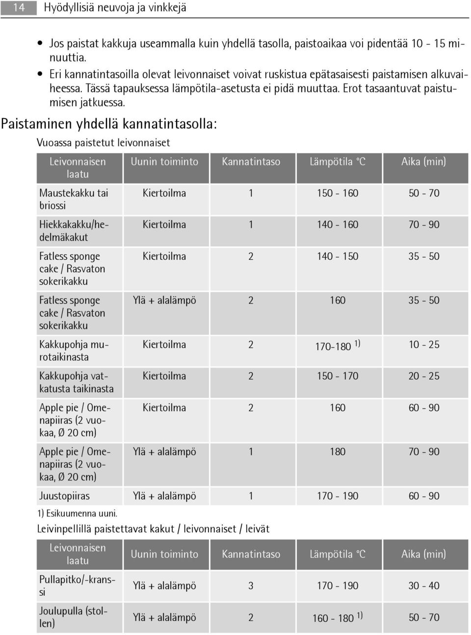 Paistaminen yhdellä kannatintasolla: Vuoassa paistetut leivonnaiset Leivonnaisen Uunin toiminto Kannatintaso Lämpötila C Aika (min) laatu Maustekakku tai Kiertoilma 1 150-160 50-70 briossi